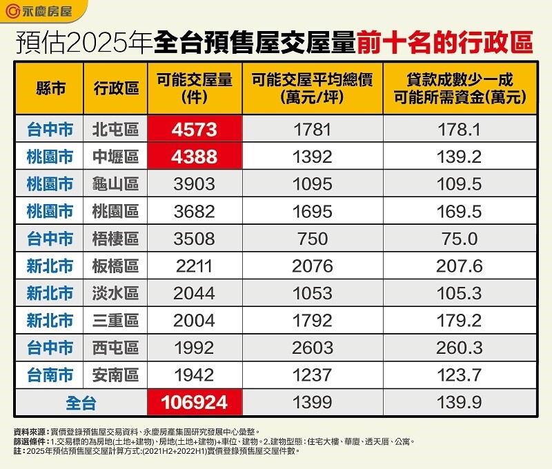 2024年第四季永慶房產趨勢前瞻報告推估,2025年全台預售可能交屋量高達106924件,相當驚人!若細觀到全台各個行政區,台中市北屯區、桃園市中壢區是2025年預售屋交屋量最大的前兩個行政區,推估分別有4573和4388件。