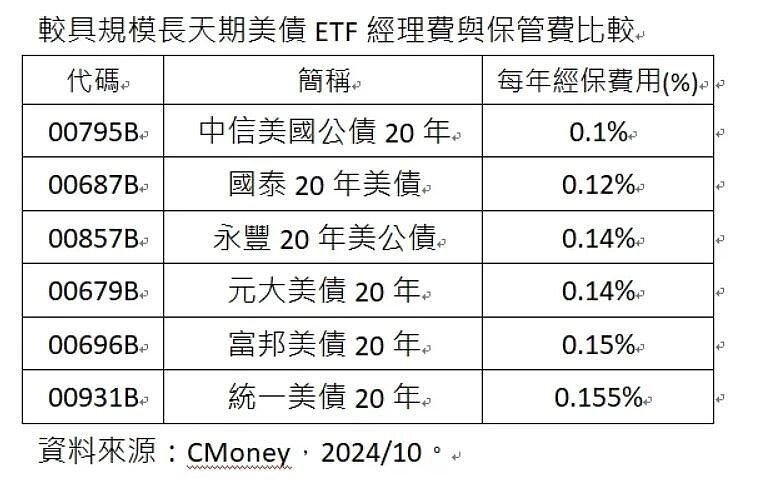 較具規模長天期美債ETF經理費與保管費比較。資料來源:CMoney