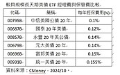 買債券ETF是送分題？網友稱「套著配都舒服」