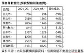 房市提前過冬！8月預售揭露件數較6月腰斬