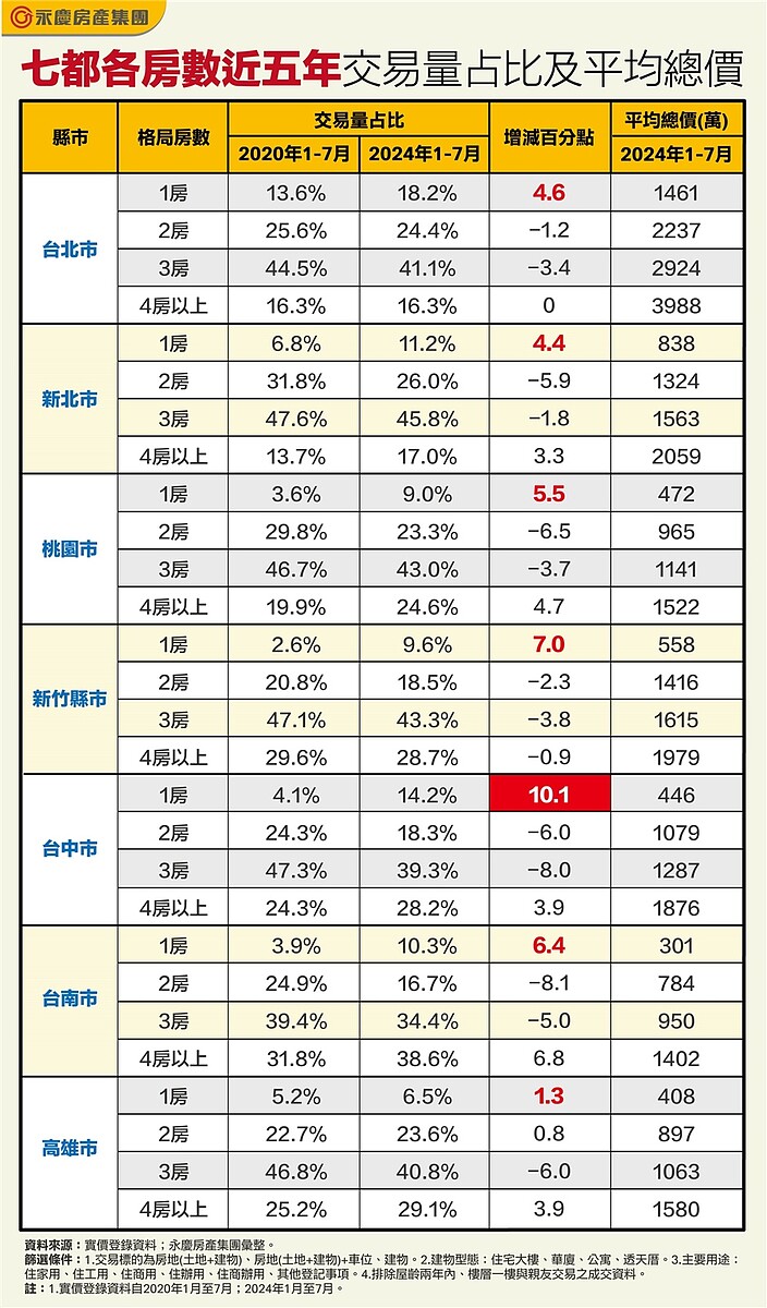 小資族別錯過!七都「這款房」爆黑馬 「千萬內買3房」區域曝光 七都各房數近五年交易量占比及平均總價。圖/永慶產集團提供