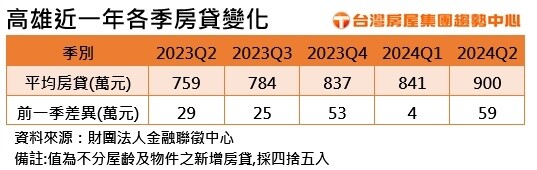 ▼高雄近一年冬季房貸變化。（圖／台灣房屋提供）