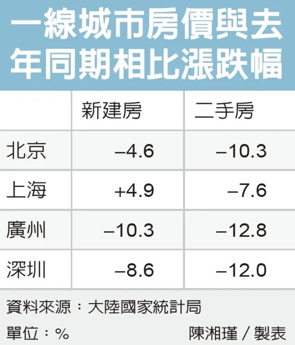 一線城市房價與去年同期相比漲跌幅
