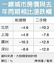 陸70城房價跌幅　九年最大