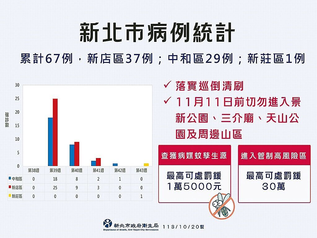 新北市新增1例本土登革熱病例，為新莊區40歲男。圖／新北市衛生局提供