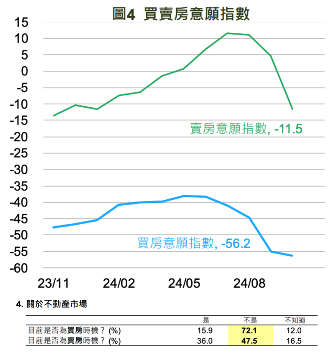 國泰金:72.1%民眾認為現在不是買房時機 10月買賣房意願指數。組合圖/國泰金提供