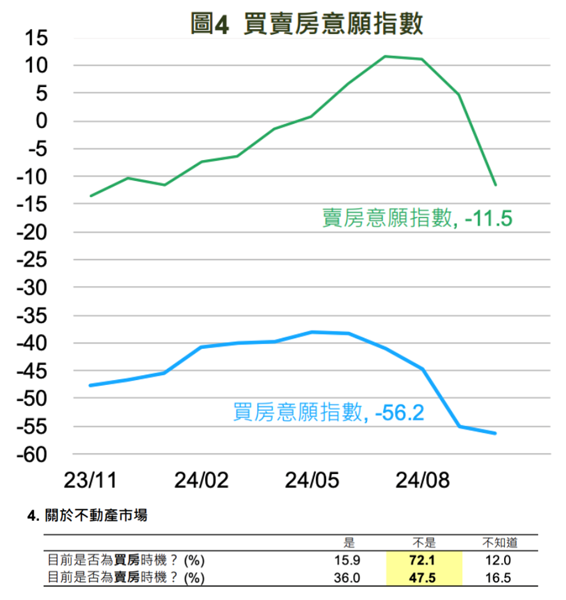 10月買賣房意願指數。組合圖／國泰金提供