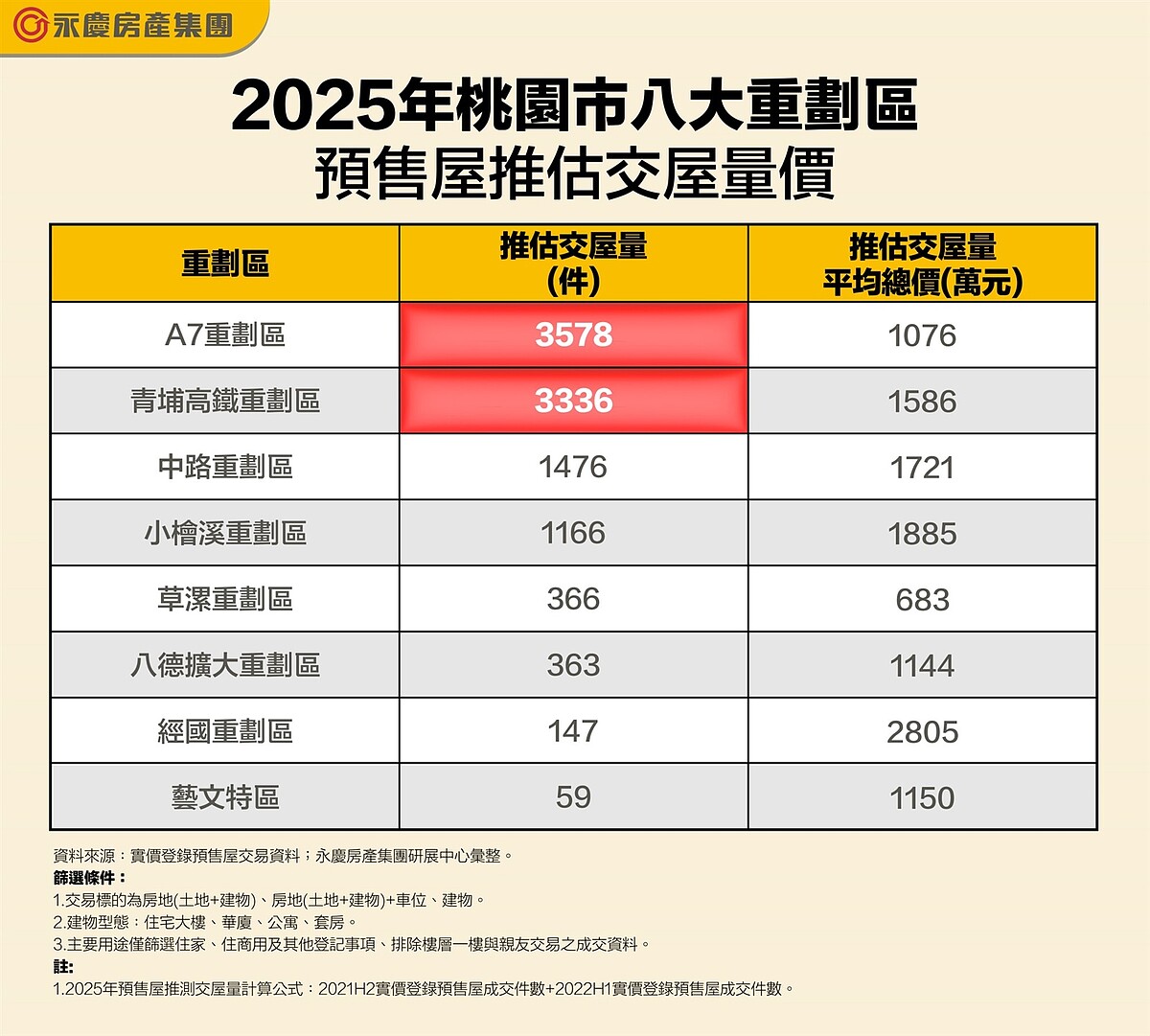 2025年桃園預售恐爆大量!銀行房貸緊縮衝擊...他點名「這幾區」剉咧等 2025年桃園市八大重劃區預售屋推估交屋量價。圖/永慶房產集團提供