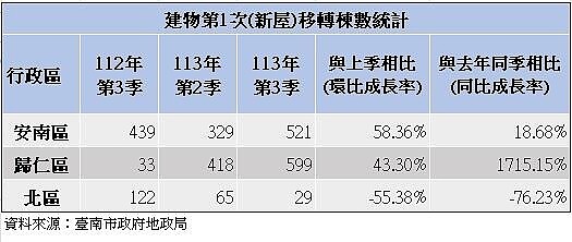 建物第1次移轉棟數統計。圖／台南市地政局提供
