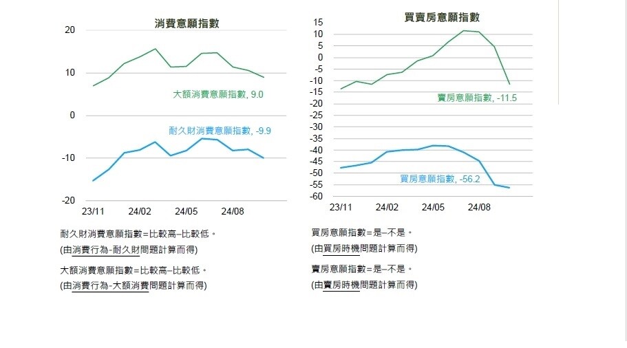 ▼民眾對景氣樂觀,但在央行打房氛圍下,買賣房意願指數降低。(圖/國泰金控提供)
