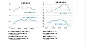 最新經濟調查來了！股市樂觀度上升　5成民眾認為會調薪