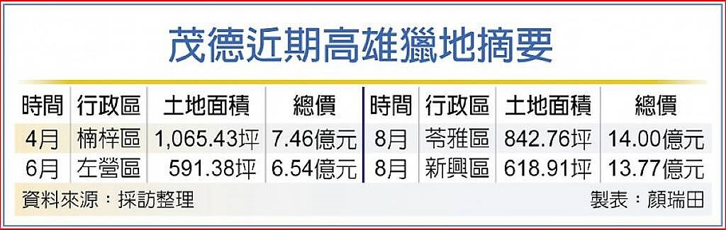 茂德近期高雄獵地摘要