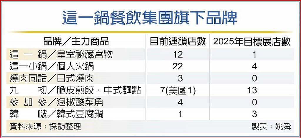 這一鍋餐飲集團旗下品牌