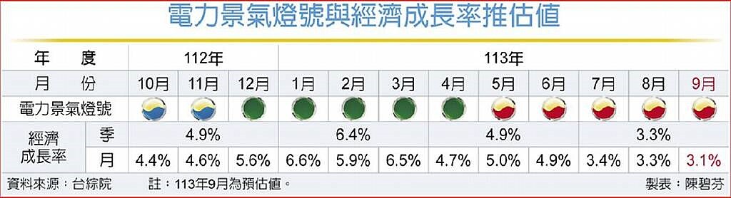 電力景氣燈號與經濟成長率推估值
