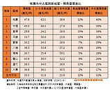 中古屋卡俗！桃園「這區房價」比預售少4成　專家：鑑價未必跟上