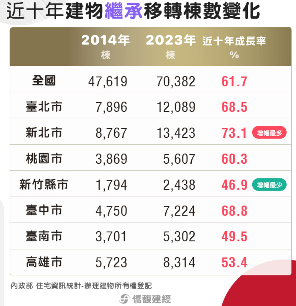 少子化擊潰房市?繼承者10年成長率61.7%「贏過買房者」 專家:2026年脫離「人口紅利期」 10年繼承移轉量。圖/取自僑馥建經