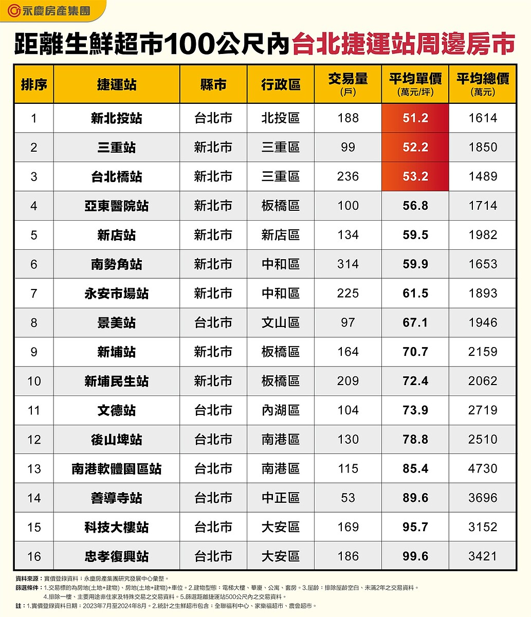 距離生鮮超市100公尺內台北捷運站周邊房市。圖表／資料來源：實價登錄資料；永慶房產集團研究發展中心彙整