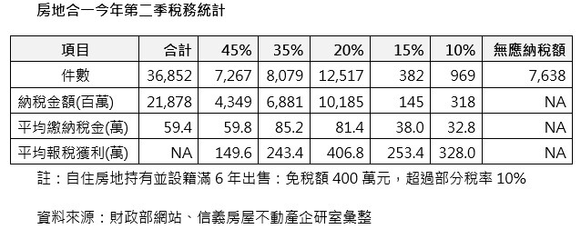 ▼今年第2季房地合一稅統計出爐。（圖／信義房屋提供）