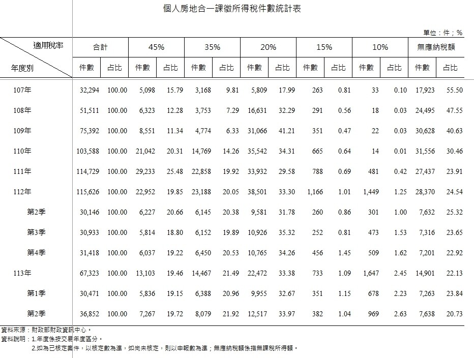 ▼今年第2季房地合一稅件數創新高。（圖／翻攝財政部統計處 ）