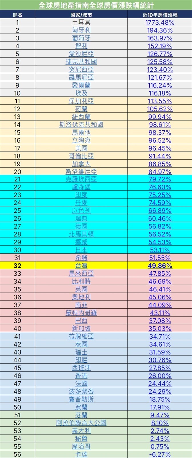 ▼全球房地產指南統計，台灣房價漲幅位於第32名，屬於中段班。（圖／翻攝《何世昌的房產知識Buffet+》粉專）