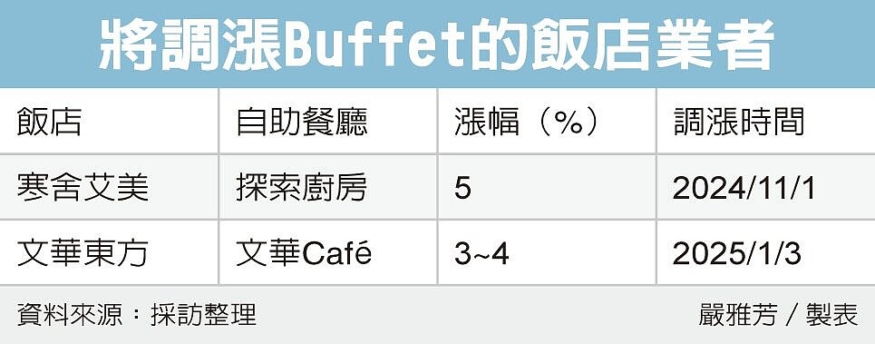 將調漲Buffet的飯店業者。中時電子報