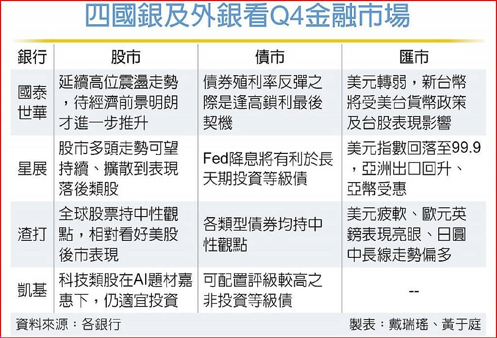 四國銀及外銀看Q4金融市場。中時電子報