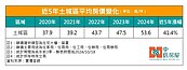 土城房價5年漲4成　房仲：這5類人最愛買