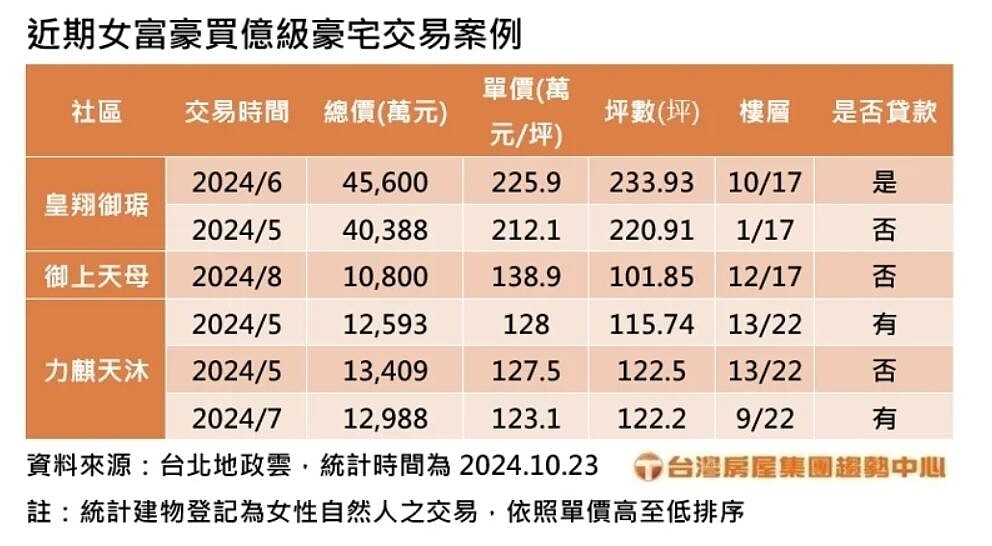 據實價登錄網最新資料顯示，台北市信義計畫區豪宅「皇翔御琚」在5、6月各有一筆交易，兩筆買家均為女性自然人，其中5月以每坪成交價212.1萬元購入一樓220.91坪面積的買方，是以全現金約4.04億元付款。圖／台灣房屋集團趨勢中心提供
