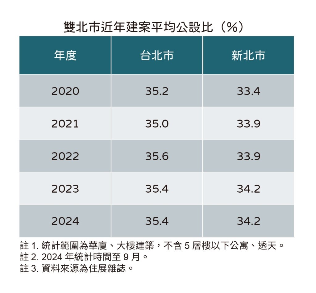 雙北市近年建案平均公設比（％）