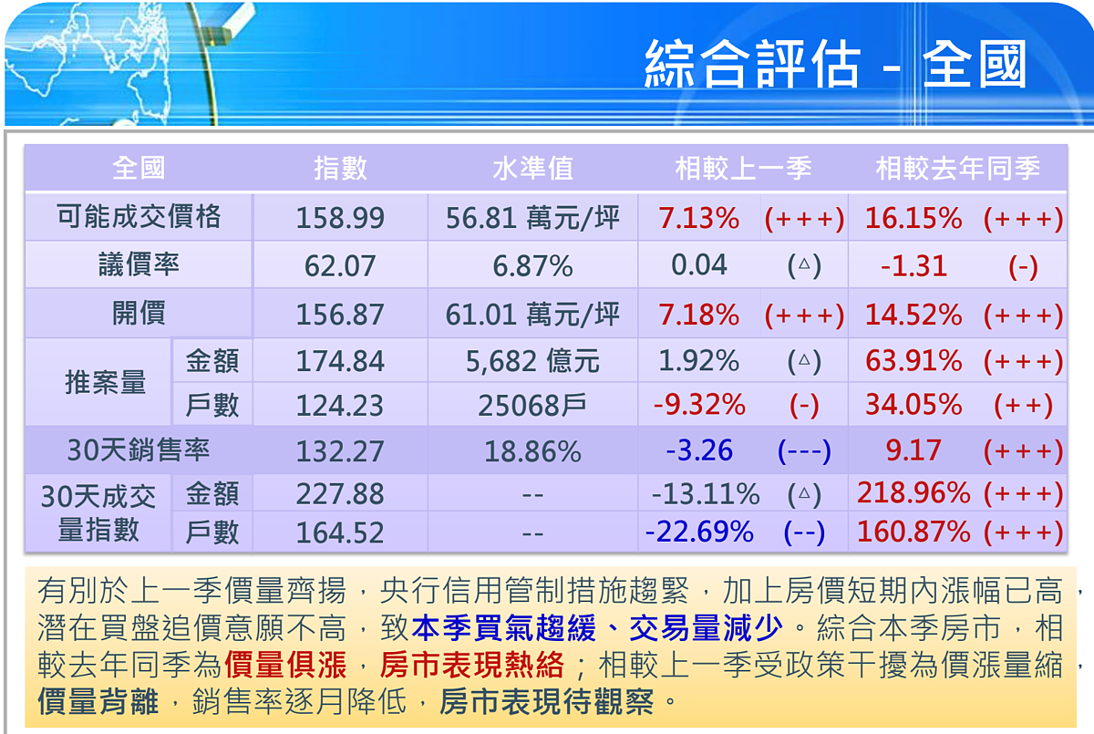 預售房價一季漲7%、成交量暴減2成 國泰指數:短期漲幅已高 買盤不願追價 2024年第三季國泰房地產指數。圖/國泰房地產指數提供
