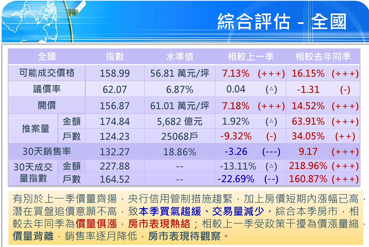 2024年第三季國泰房地產指數。圖／國泰房地產指數提供