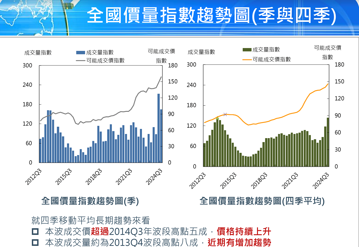 預售房價一季漲7%、成交量暴減2成 國泰指數:短期漲幅已高 買盤不願追價 2024年第三季國泰房地產指數。圖/國泰房地產指數提供