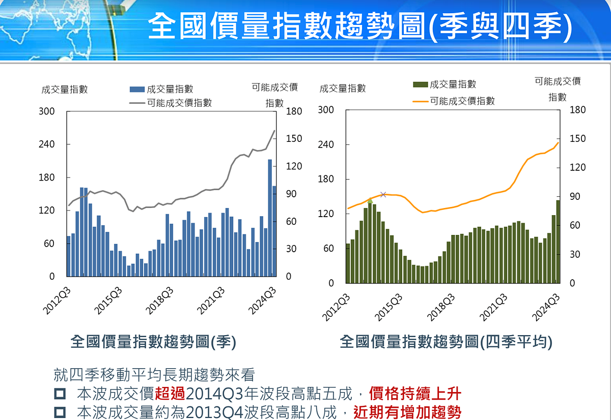 2024年第三季國泰房地產指數。圖／國泰房地產指數提供