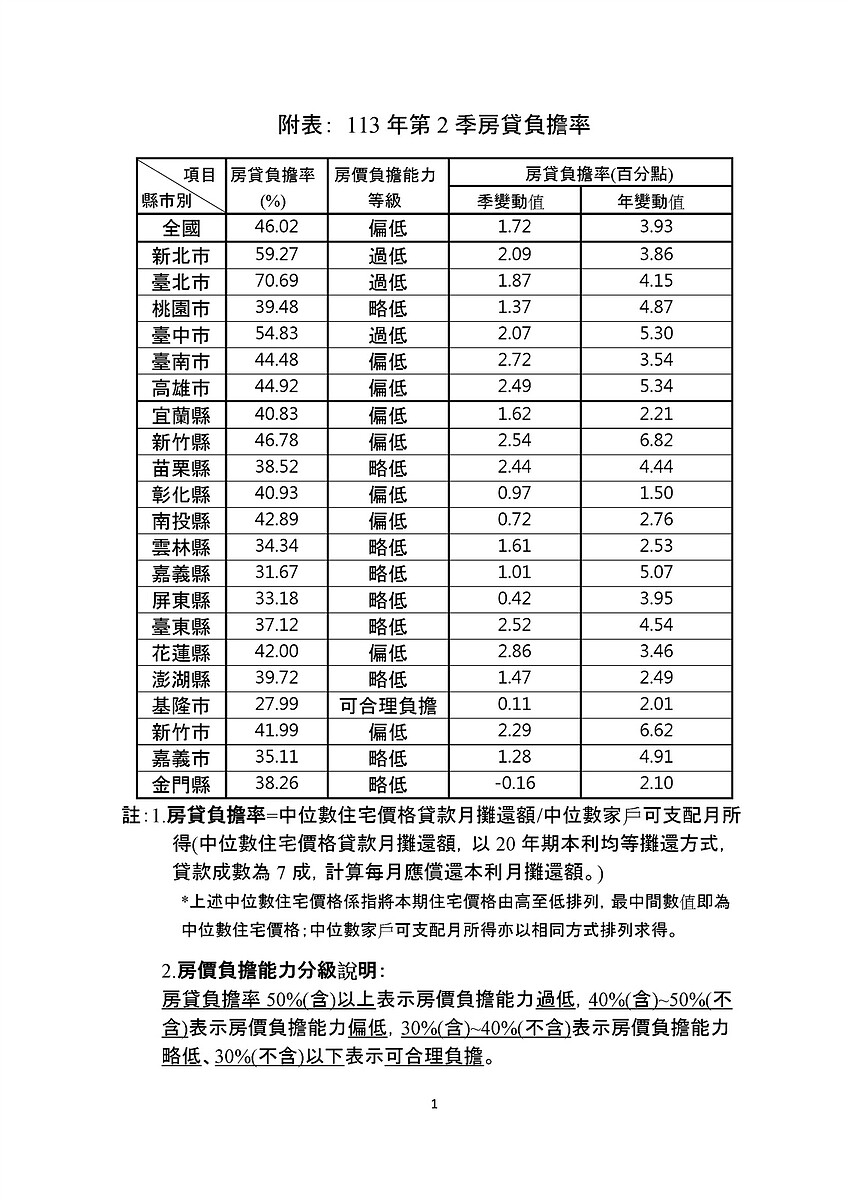 還再漲!第2季房貸負擔率續增 「這縣市」最可憐 內政部公布全台第2季房貸負擔率。圖/內政部提供