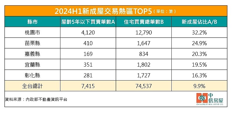 羨慕!這裡每3戶成交就有1間新房子 全台買新成屋佔比5大排行 2024年上半年新成屋交易佔比。圖/中信房屋研展室提供