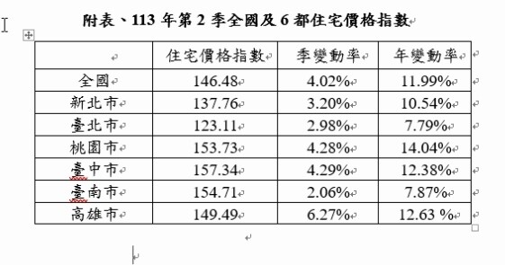 第2季六都全國住宅價格指數。圖／內政部提供