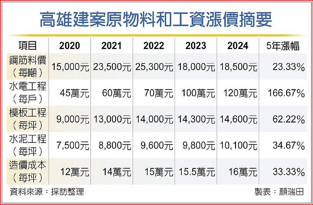 高雄建案原物料和工資漲價摘要