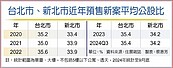 公設比35％以上　預售屋恐賣不動