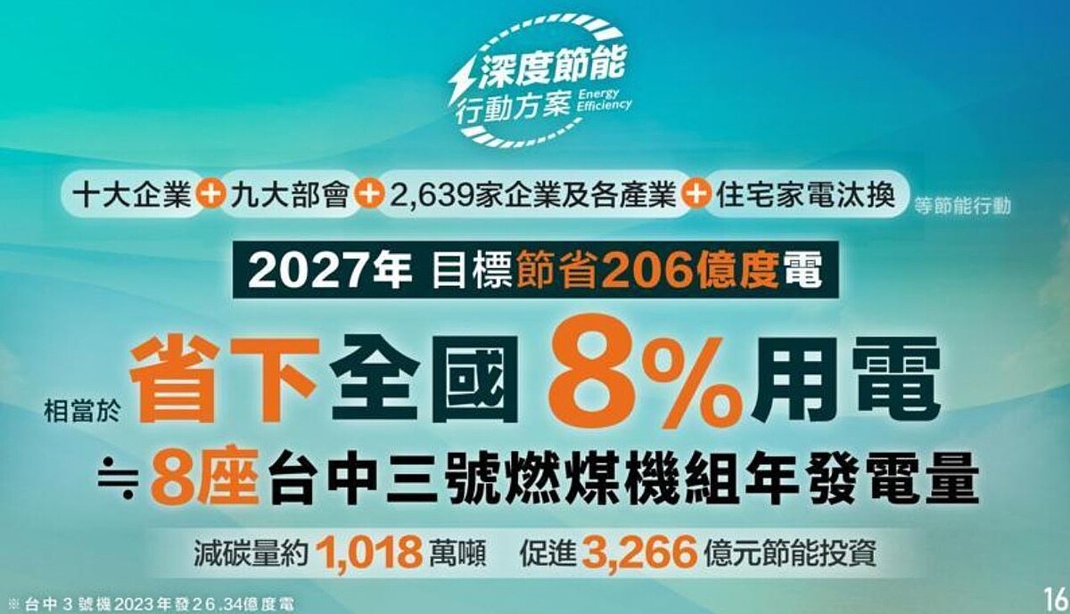 經濟部常務次長連錦漳提出深度節能席動方案，政府將由公家單位帶頭，分三階段推動節能計畫，目標在2027年節省206億度電，這相當於全國8％的用電量，這相當於8座台中三號燃煤機組年發電量，減碳量約1018萬噸，並促進3266億元節能投資。圖／總統府提供
