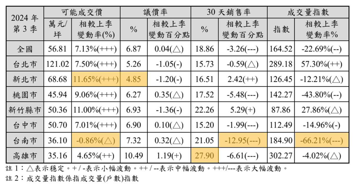 2024年第三季國泰房地產指數。圖／國泰房地產指數提供