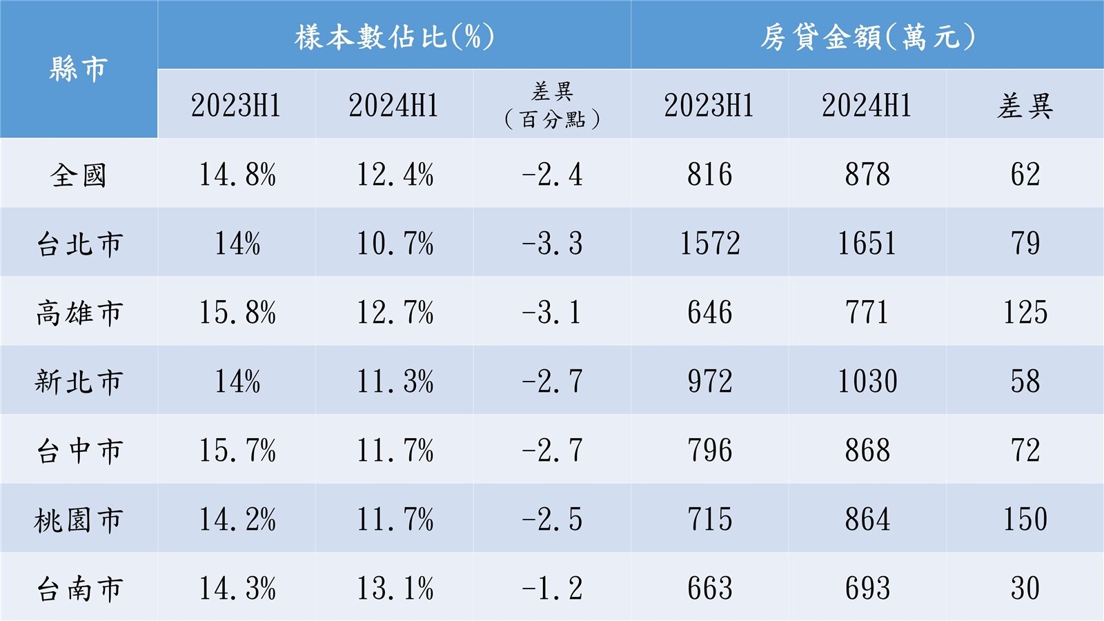 進一步觀察，全台小資房貸族相比去年上半年的14.8%，減少了約2.4個百分點，六都低薪族房貸佔比也全都下滑，減少最明顯的是台北市及高雄市，皆減少超過3個百分點，其中又以台北市，減少3.3個百分點居冠，低薪族房貸佔比僅剩10.7%，也是六都最低，而差異最小的則是台南市，減少約1.2個百分點，另外觀察，雙北市低薪族，房貸壓力均破千萬元，與去年同期相比，六都低薪族房貸壓力全都暴增，尤其高雄市及桃園市低薪族，平均房貸負擔均增破百萬元。