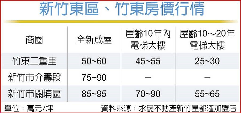 新竹東區、竹東房價行情
