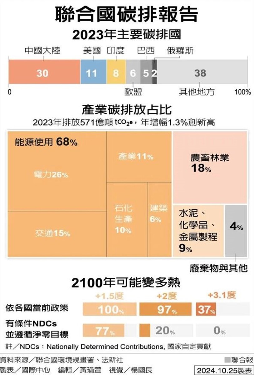 聯合國碳排報告。製表／國際中心、圖／聯合報提供
