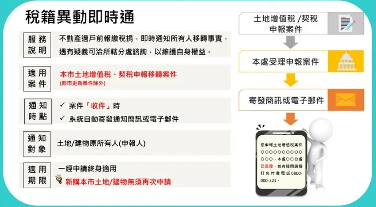 為預防不動產詐騙案件發生，台北市稅捐稽徵處首創推出「稅籍異動即時通」服務，即日起率先全國開始試辦。圖／北市稅捐處提供
