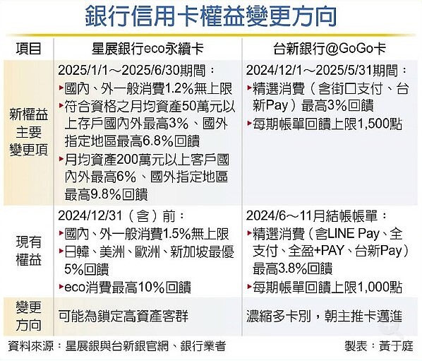 銀行信用卡權益變更方向。圖／工商時報