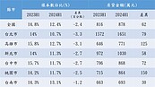 戴鋼盔往前衝！月薪3萬扛近千萬房貸　這縣市陣亡最多