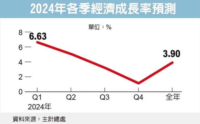 2024年各季經濟成長率預測 圖／經濟日報提供
