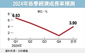 Q3經濟成長率有望上修　全年GDP估同步上調