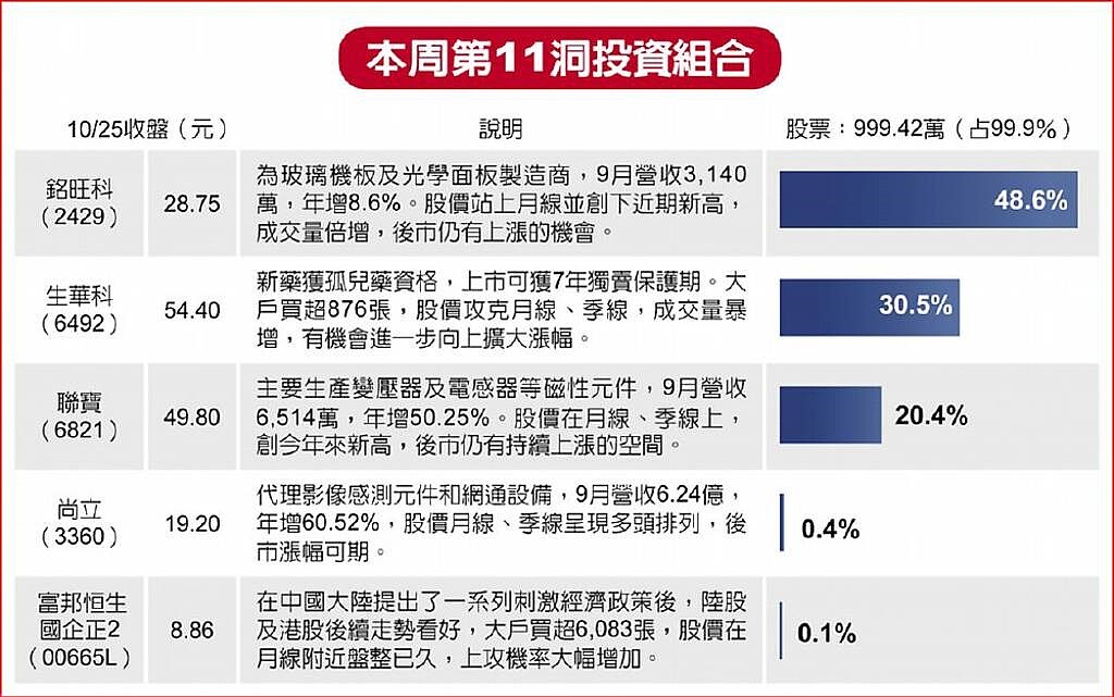 本周第11洞投資組合