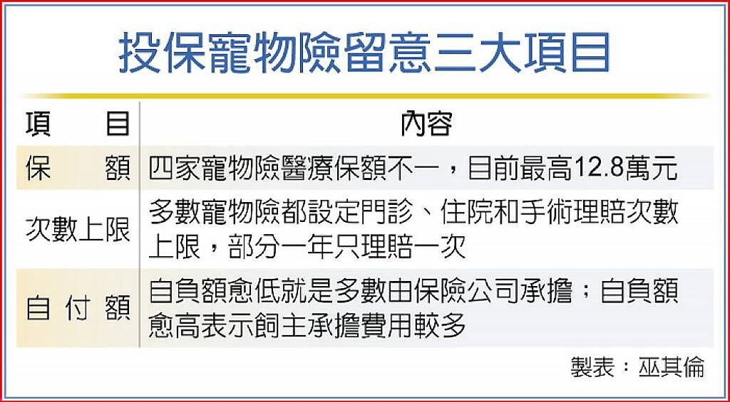 投保寵物險留意三大項目